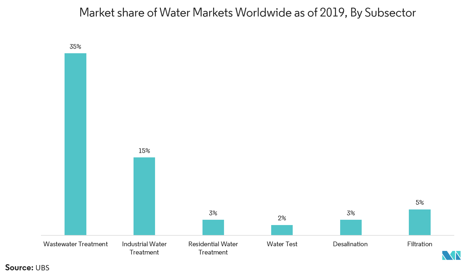 Environmental Test Equipment Market: Market share of Water Markets Worldwide as of 2019, By Subsector
